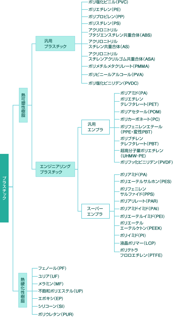 プラスチック 熱可塑性樹脂 汎用 プラスチック ポリ塩化ビニル（PVC) ポリエチレン（PE) ポリプロピレン（PP) ポリスチレン（PS) アクリロニトリル ブタジエンスチレン共重合体（ABS) アクリロニトリル スチレン共重合体（AS) アクリロニトリル スチレンアクリルゴム共重合体（ASA) ポリメチルメタクリレート（PMMA) ポリビニールアルコール（PVA) ポリ塩化ビニリデン（PVDC) エンジニアリング プラスチック 汎用 エンプラ  ポリアミド（PA) ポリエチレン テレフタレート（PET) ポリアセタール（POM) ポリカーボネート（PC) ポリフェニレンエテール （PPE・変性PBT) ポリブチレン テレフタレート（PBT) 超高分子量ポリエチレン （UHMW-PE) ポリフッ化ビニリデン（PVDF) スーパー エンプラ ポリアミド（PA) ポリエーテルサルホン（PES) ポリフェニレン サルファイド（PPS) ポリアリレート（PAR) ポリアミドイミド（PAI) ポリエーテルイミド（PEI) ポリエーテルエーテルケトン（PEEK) ポリイミド（PI) 液晶ポリマー（LCP) ポリテトラ フロロエチレン（PTFE) 熱硬化性樹脂 フェノール（PF) ユリア（UF) メラミン（MF) 不飽和ポリエステル（UP) エポキシ（EP) シリコーン（SI) ポリウレタン（PUR)